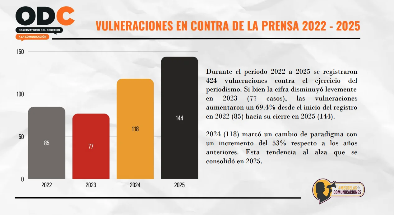 Violencia contra la prensa en Chile aumentó casi un 70% en 4 años
